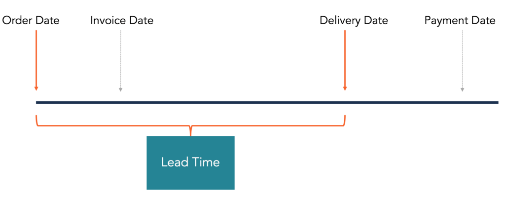 Lead Time en Logística: Todo lo que necesitas saber