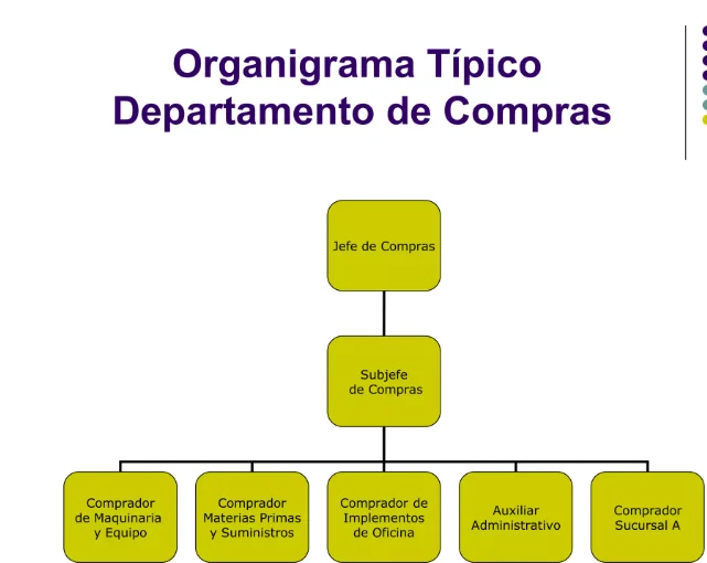 Organigrama del Departamento de Compras