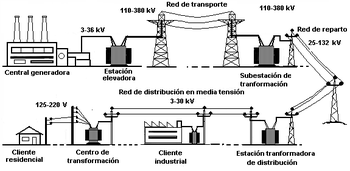 Principales redes de distribución logística definición y funciones