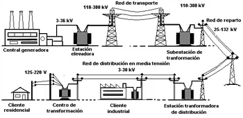 Importancia Estratégica de la Red de Distribución